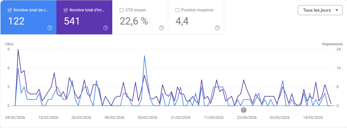 Courbes Search Console montrant la progression des impressions et des clics